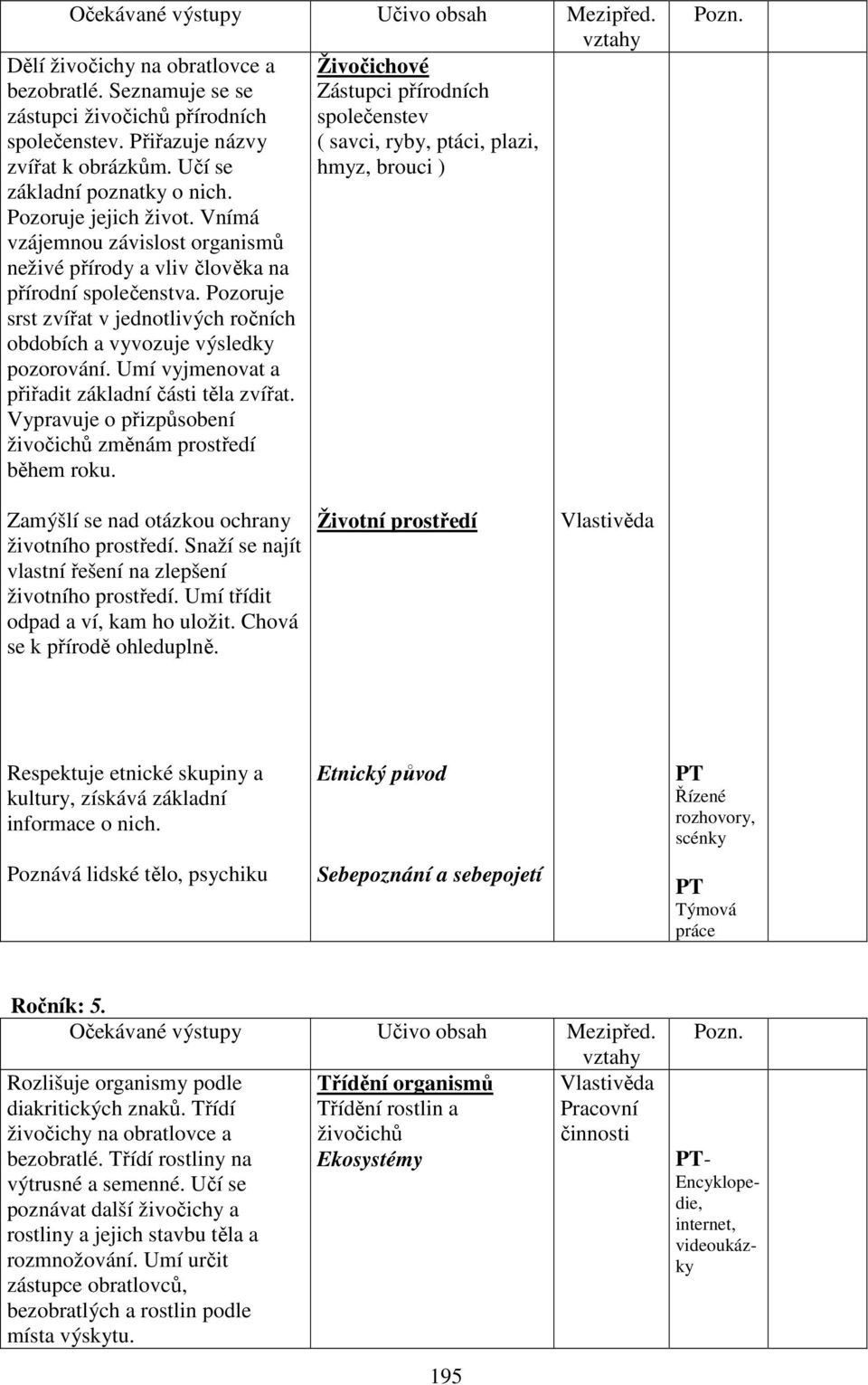 Vnímá vzájemnou závislost organismů neživé přírody a vliv člověka na přírodní společenstva. Pozoruje srst zvířat v jednotlivých ročních obdobích a vyvozuje výsledky pozorování.