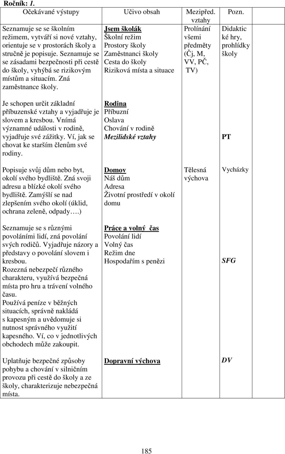 Jsem školák Školní režim Prostory školy Zaměstnanci školy Cesta do školy Riziková místa a situace Prolínání všemi předměty (Čj, M, VV, PČ, TV) Didaktic ké hry, prohlídky školy Je schopen určit