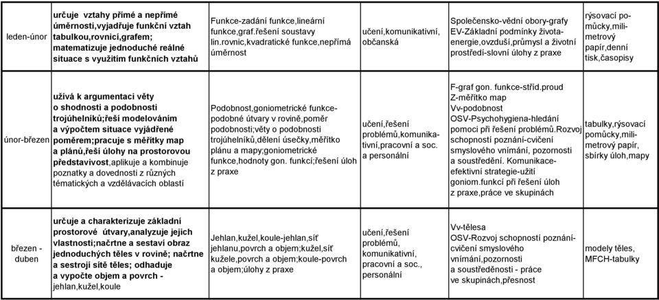 rovnic,kvadratické funkce,nepřímá úměrnost učení,komunikativní, občanská Společensko-vědní obory-grafy EV-Základní podmínky životaenergie,ovzduší,průmysl a životní prostředí-slovní úlohy z praxe