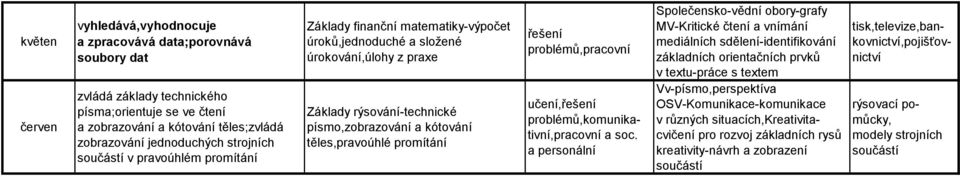 těles,pravoúhlé promítání řešení problémů,pracovní problémů,komunikativní,pracovní a soc.