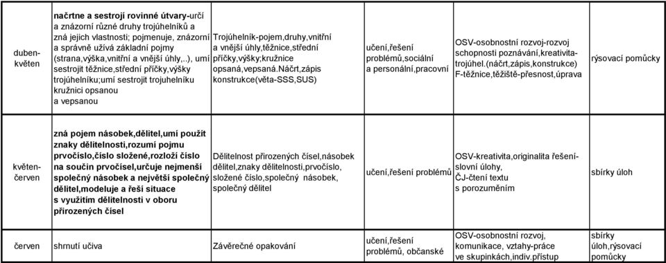 náčrt,zápis trojúhelníku;umí sestrojit trojuhelníku konstrukce(věta-sss,sus) kružnici opsanou a vepsanou problémů,sociální,pracovní OSV-osobnostní rozvoj-rozvoj schopnosti