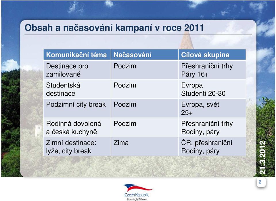 Studenti 20-30 Podzimní city break Podzim Evropa, svět 25+ Rodinná dovolená a česká kuchyně