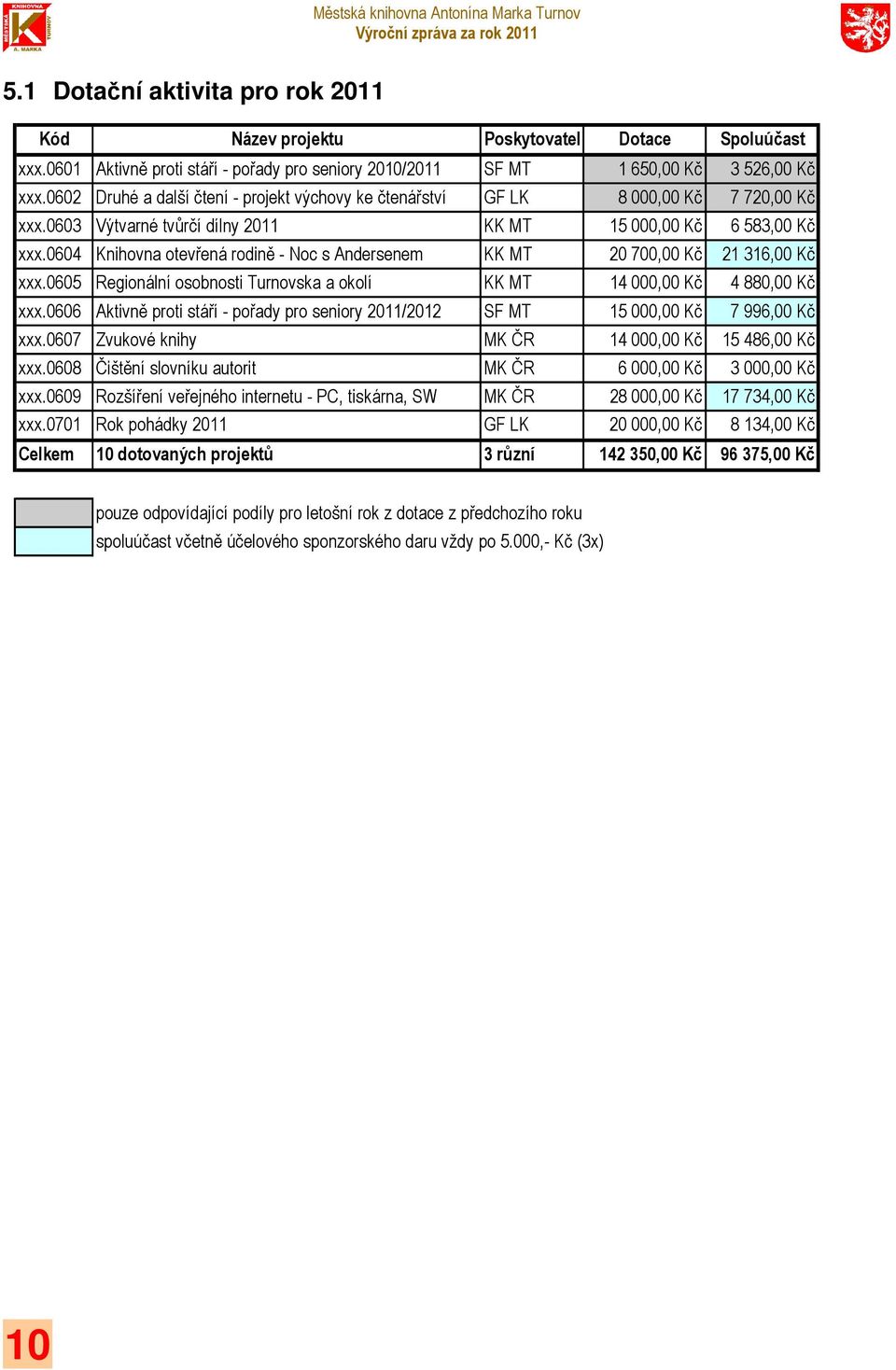 0604 Knihovna otevřená rodině - Noc s Andersenem KK MT 20 700,00 Kč 21 316,00 Kč xxx.0605 Regionální osobnosti Turnovska a okolí KK MT 14 000,00 Kč 4 880,00 Kč xxx.