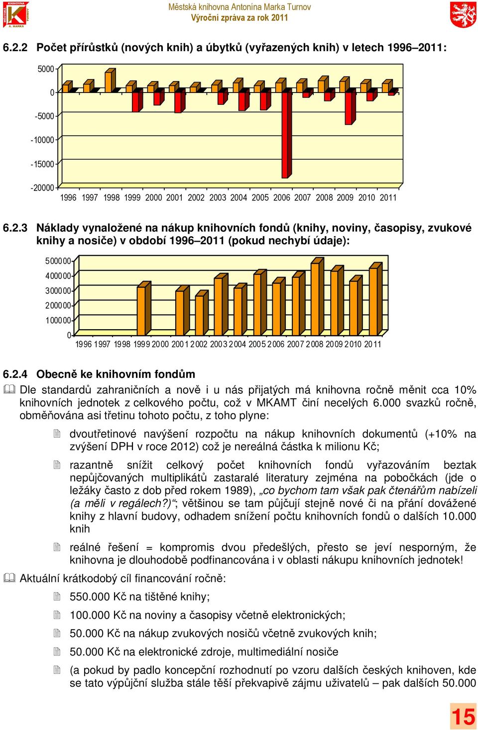 2000 2001 2002 2003 2004 2005 2006 2007 2008 2009 2010 2011 6.2.4 Obecně ke knihovním fondům Dle standardů zahraničních a nově i u nás přijatých má knihovna ročně měnit cca 10% knihovních jednotek z celkového počtu, což v MKAMT činí necelých 6.