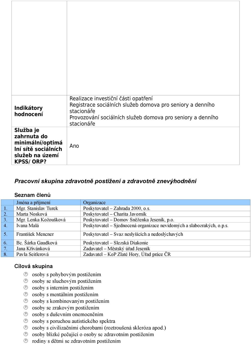 postižení a zdravotně znevýhodnění Seznam členů Jména a příjmení Organizace. Mgr. Stanislav Turek Poskytovatel Zahrada, o.s.. Marta Nosková Poskytovatel Charita Javorník 3. Mgr. Lenka Kožoušková Poskytovatel Domov Sněženka Jeseník, p.