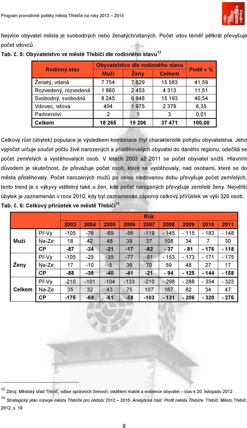 453 4 313 11,51 Svobodný, svobodná 8 245 6 948 15 193 40,54 Vdovec, vdova 404 1 975 2 379 6,35 Partnerství 2 1 3 0,01 Celkem 18 265 19 206 37 471 100,00 Celkový růst (úbytek) populace je výsledkem