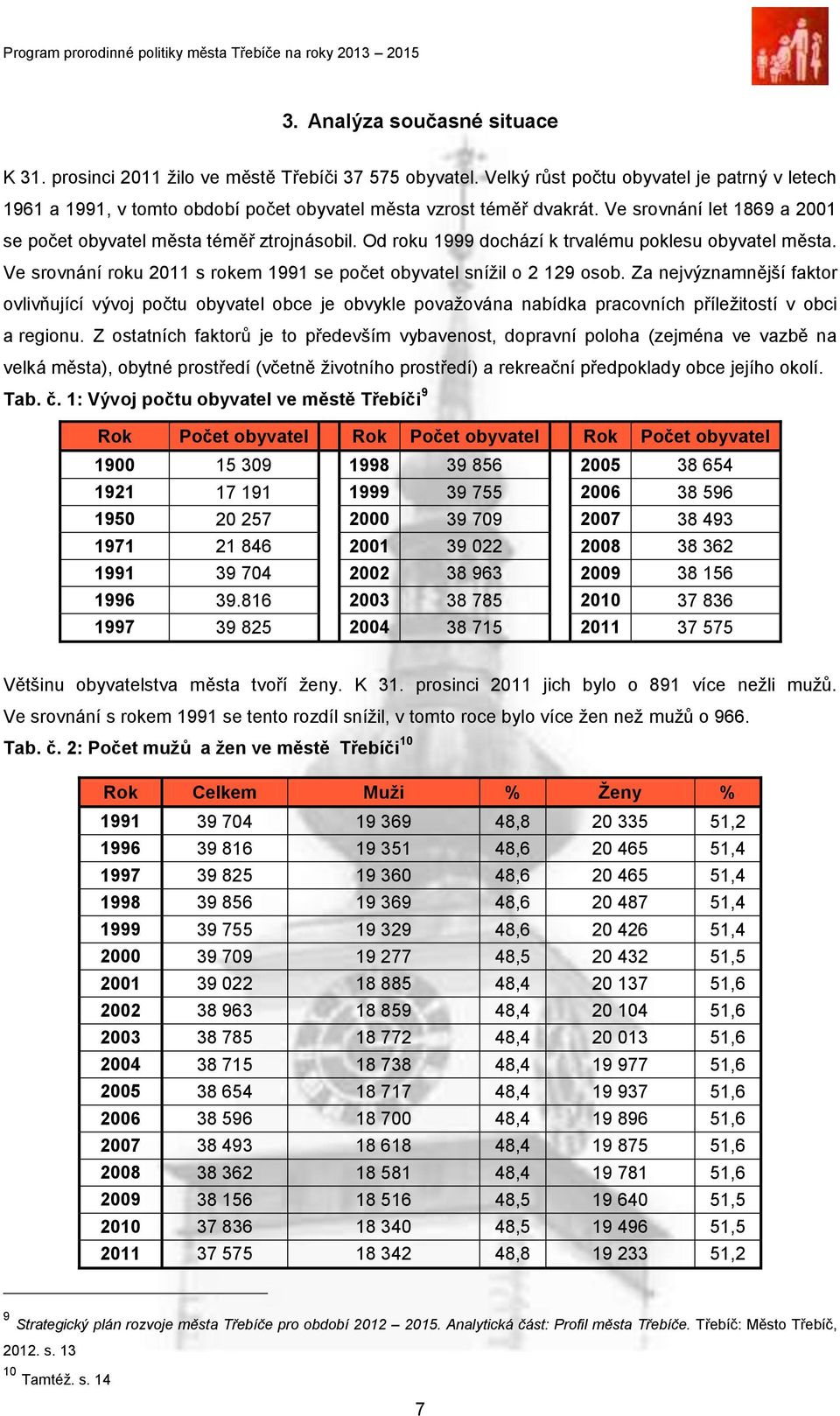 Od roku 1999 dochází k trvalému poklesu obyvatel města. Ve srovnání roku 2011 s rokem 1991 se počet obyvatel snížil o 2 129 osob.