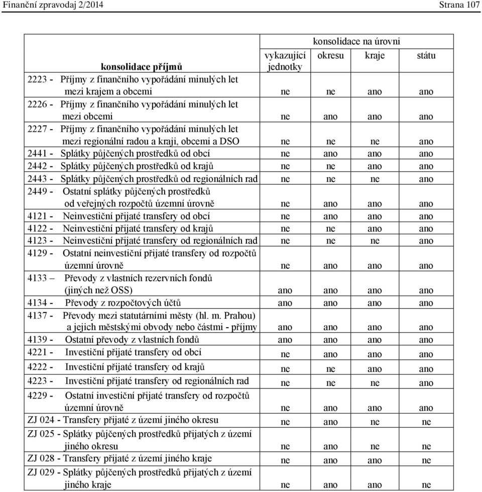 Splátky p j ených prost edk od obcí ne ano ano ano 2442 - Splátky p j ených prost edk od kraj ne ne ano ano 2443 - Splátky p j ených prost edk od regionálních rad ne ne ne ano 2449 - Ostatní splátky