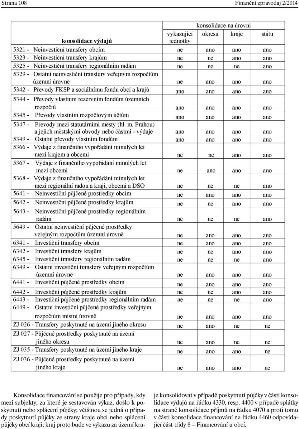 fondu obcí a kraj ano ano ano ano 5344 - P evody vlastním rezervním fond m územních rozpo t ano ano ano ano 5345 - P evody vlastním rozpo tovým ú t m ano ano ano ano 5347 - P evody mezi statutárními