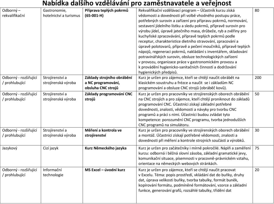 receptur, charakteristice dietního stravování, zpracování a úpravě polotovarů, přípravě a pečení moučníků, přípravě teplých nápojů, regeneraci pokrmů, nakládání s inventářem, skladování