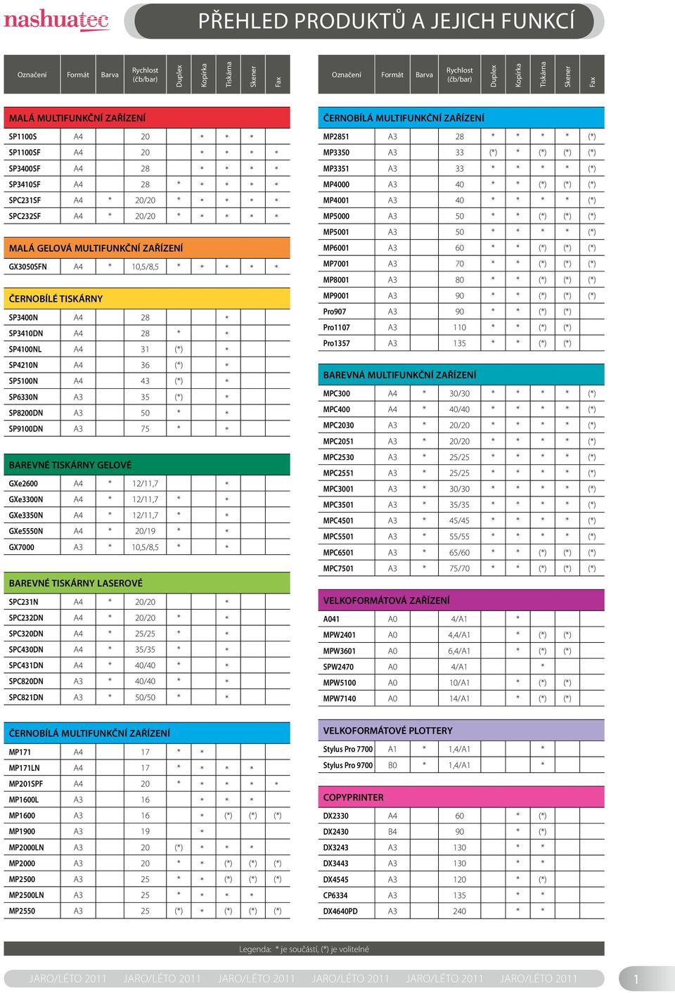 40 () SPC232SF A4 20/20 MP5000 A3 50 () () () MP5001 A3 50 () MALÁ GELOVÁ MULTIFUNKČNÍ ZAŘÍZENÍ MP6001 A3 60 () () () GX3050SFN A4 10,5/8,5 MP7001 A3 70 () () () MP8001 A3 80 () () () ČERNOBÍLÉ