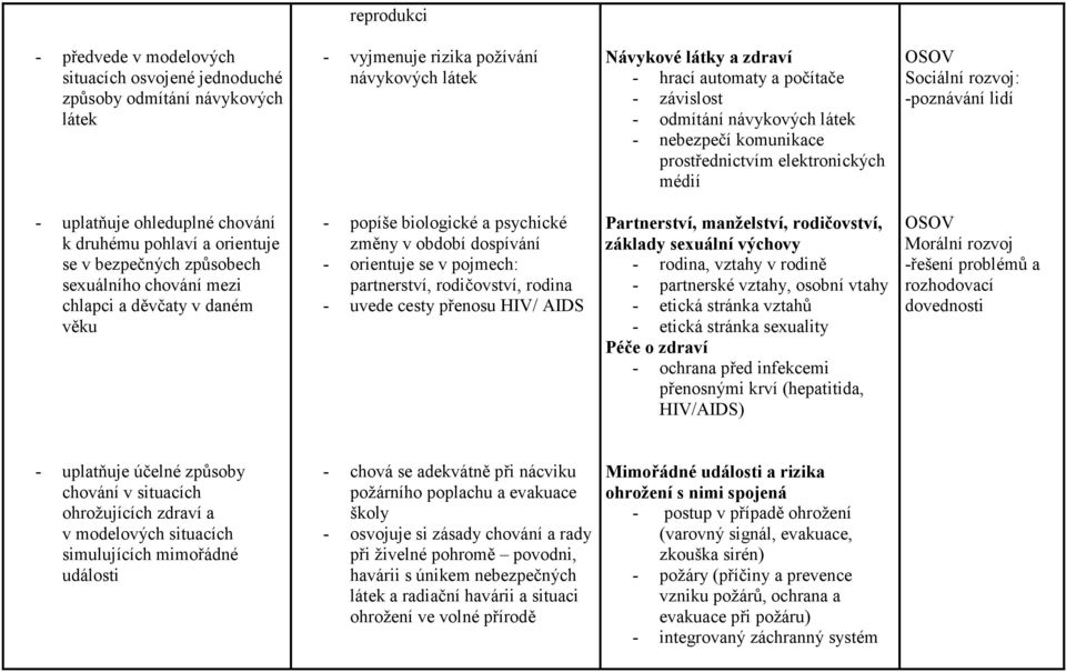 bezpečných způsobech sexuálního chování mezi chlapci a děvčaty v daném věku - popíše biologické a psychické změny v období dospívání - orientuje se v pojmech: partnerství, rodičovství, rodina - uvede