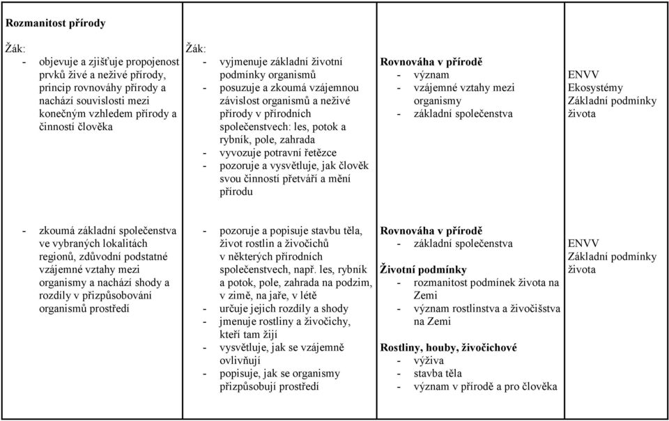 pozoruje a vysvětluje, jak člověk svou činností přetváří a mění přírodu Rovnováha v přírodě - význam - vzájemné vztahy mezi organismy - základní společenstva Ekosystémy Základní podmínky života -