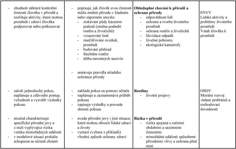 surovin Ohleduplné chování k přírodě a ochrana přírody - odpovědnost lidí - ochrana a tvorba životního - ochrana rostlin a živočichů - likvidace odpadů - živelné pohromy - ekologické katastrofy