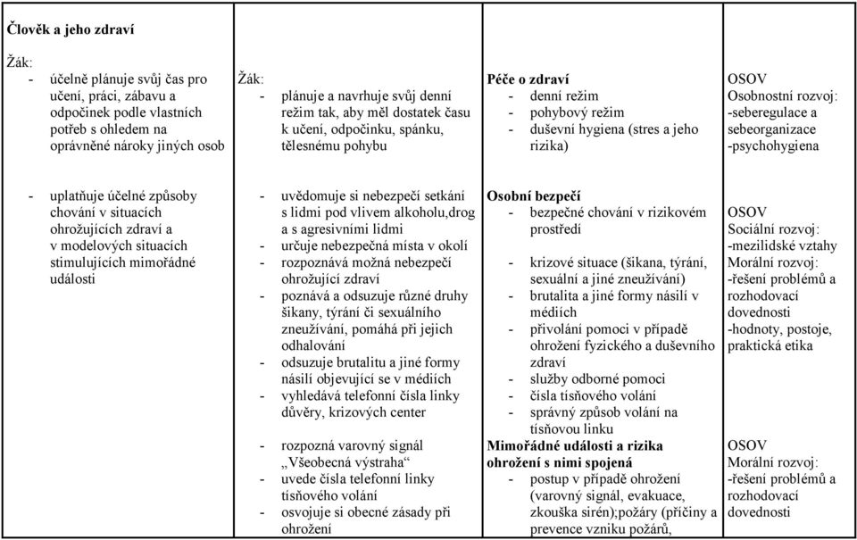 -psychohygiena - uplatňuje účelné způsoby chování v situacích ohrožujících zdraví a v modelových situacích stimulujících mimořádné události - uvědomuje si nebezpečí setkání s lidmi pod vlivem