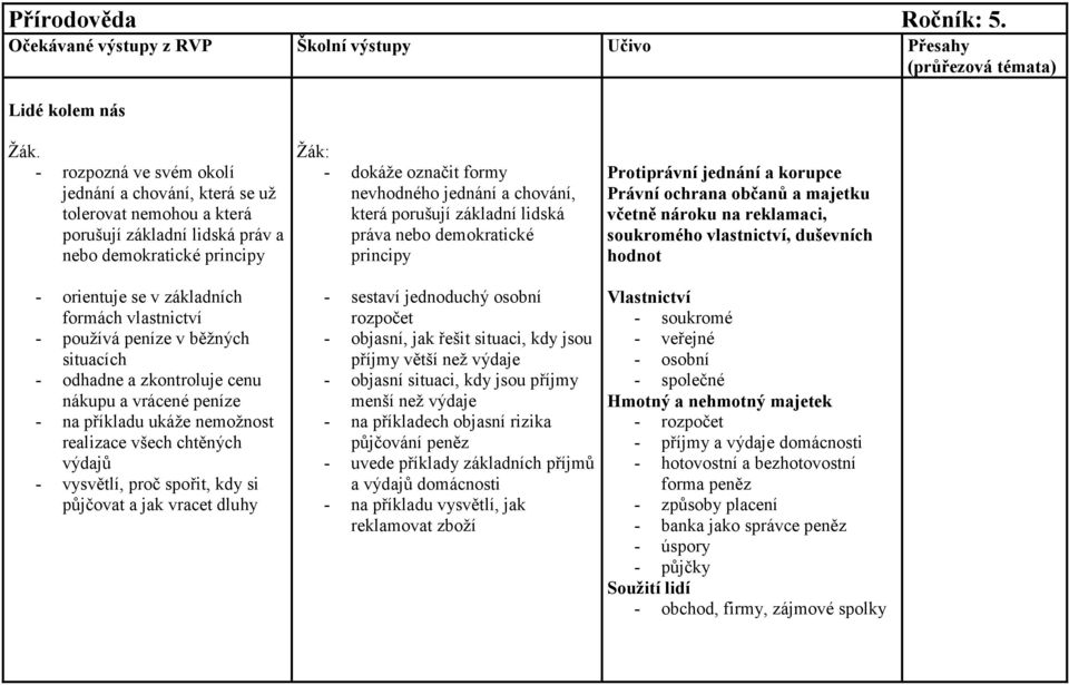 peníze v běžných situacích - odhadne a zkontroluje cenu nákupu a vrácené peníze - na příkladu ukáže nemožnost realizace všech chtěných výdajů - vysvětlí, proč spořit, kdy si půjčovat a jak vracet