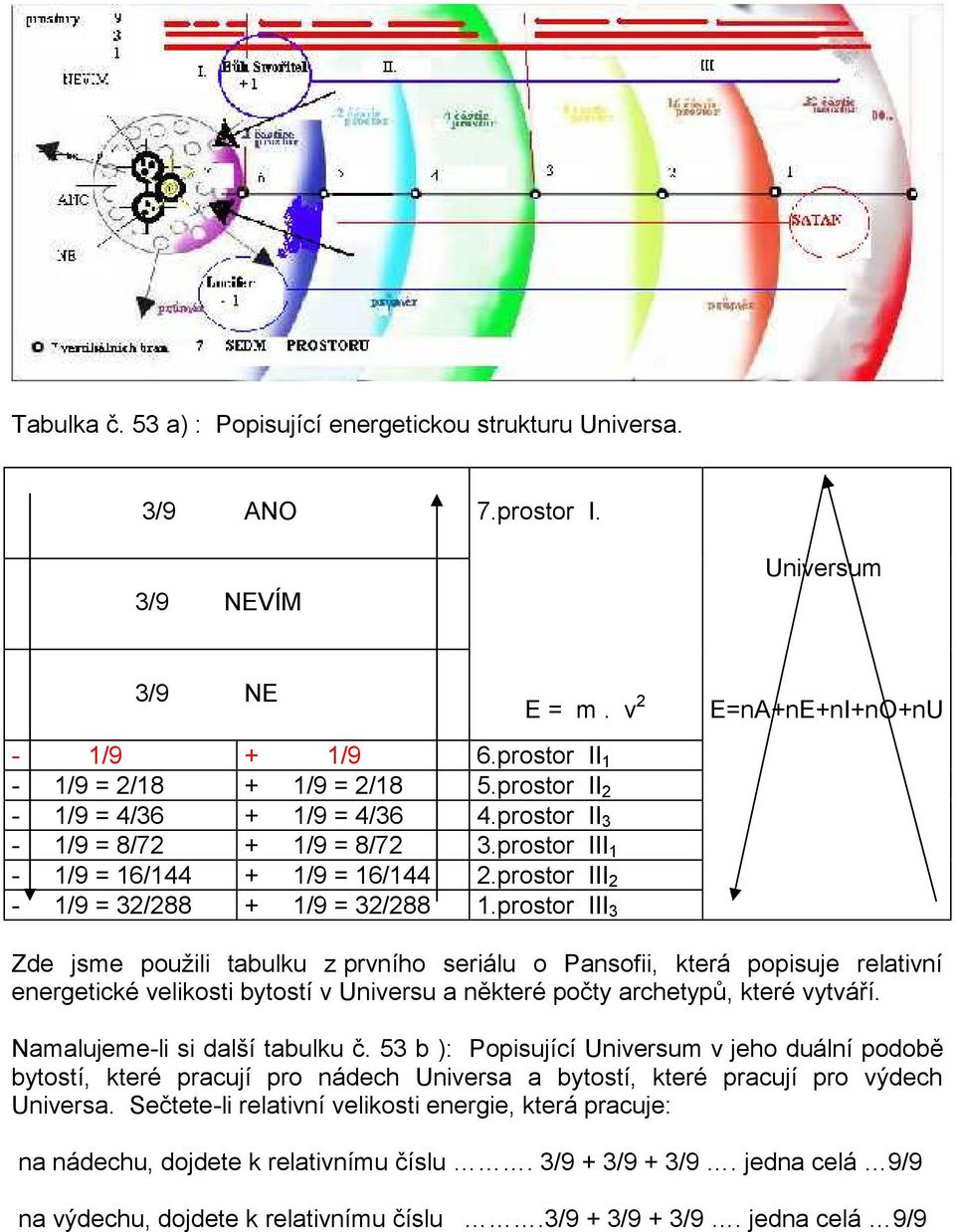 prostor III 3 Zde jsme použili tabulku z prvního seriálu o Pansofii, která popisuje relativní energetické velikosti bytostí v Universu a některé počty archetypů, které vytváří.