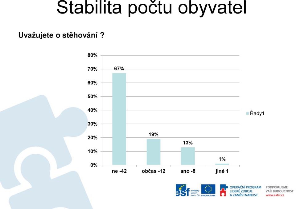 80% 70% 67% 60% 50% 40% Řady1 30%