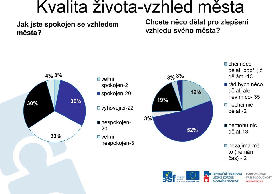 30% 4% 3% 30% spokojen-2 spokojen-20 vyhovující-22 19% 3% 3% 19% chci něco dělat, popř.