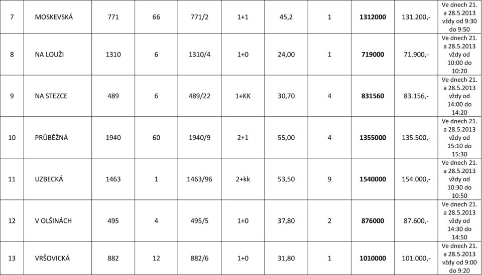 500,- 11 UZBECKÁ 1463 1 1463/96 2+kk 53,50 9 1540000 154.000,- 12 V OLŠINÁCH 495 4 495/5 1+0 37,80 2 876000 87.