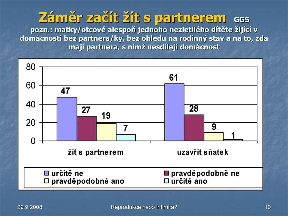 ohledu na rodinný stav a na to, zda mají partnera, s nímž nesdílejí domácnost 80 60 40 20 0