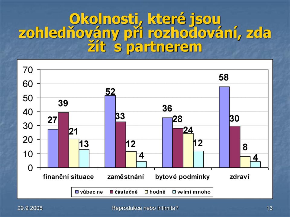 12 12 8 4 finanční situace zaměstnání bytové podmínky zdraví 4