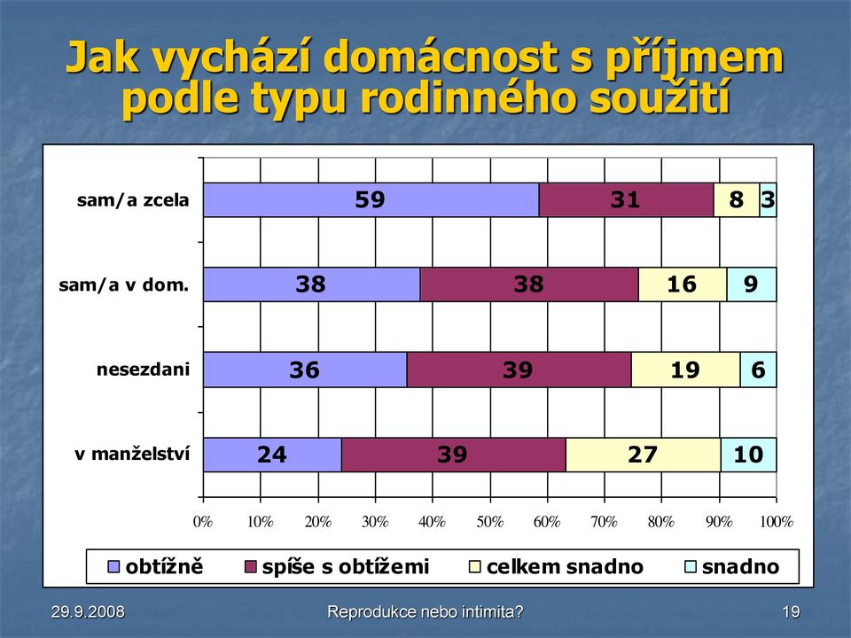 38 38 16 9 nesezdani 36 39 19 6 v manželství 24 39 27 10 0% 10% 20%