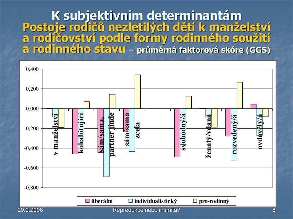 rodičovství podle formy rodinného soužití a rodinného stavu průměrná faktorová skóre (GGS) 0,400