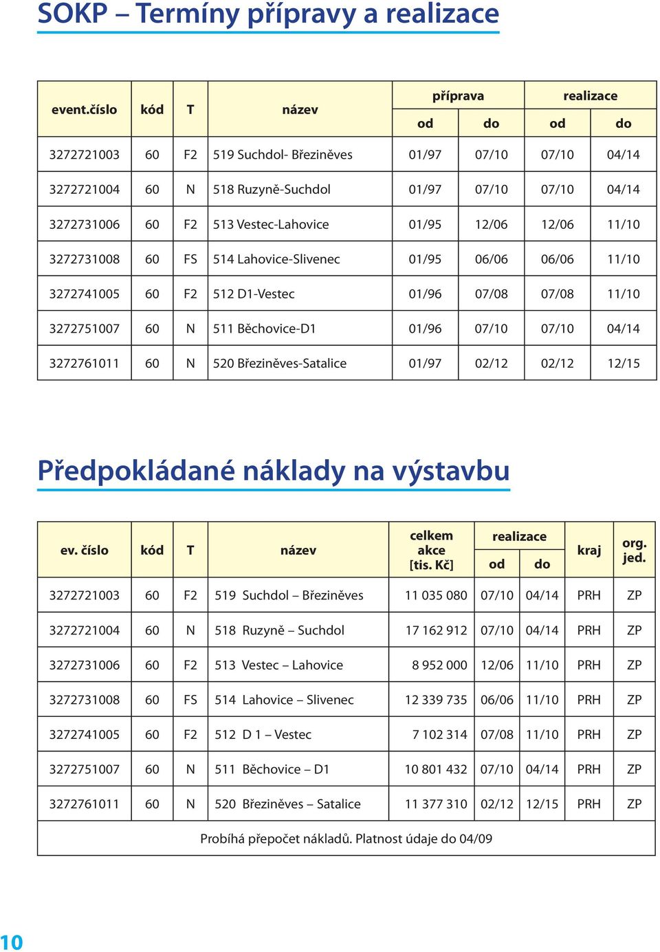 Vestec-Lahovice 01/95 12/06 12/06 11/10 3272731008 60 FS 514 Lahovice-Slivenec 01/95 06/06 06/06 11/10 3272741005 60 F2 512 D1-Vestec 01/96 07/08 07/08 11/10 3272751007 60 N 511 Běchovice-D1 01/96