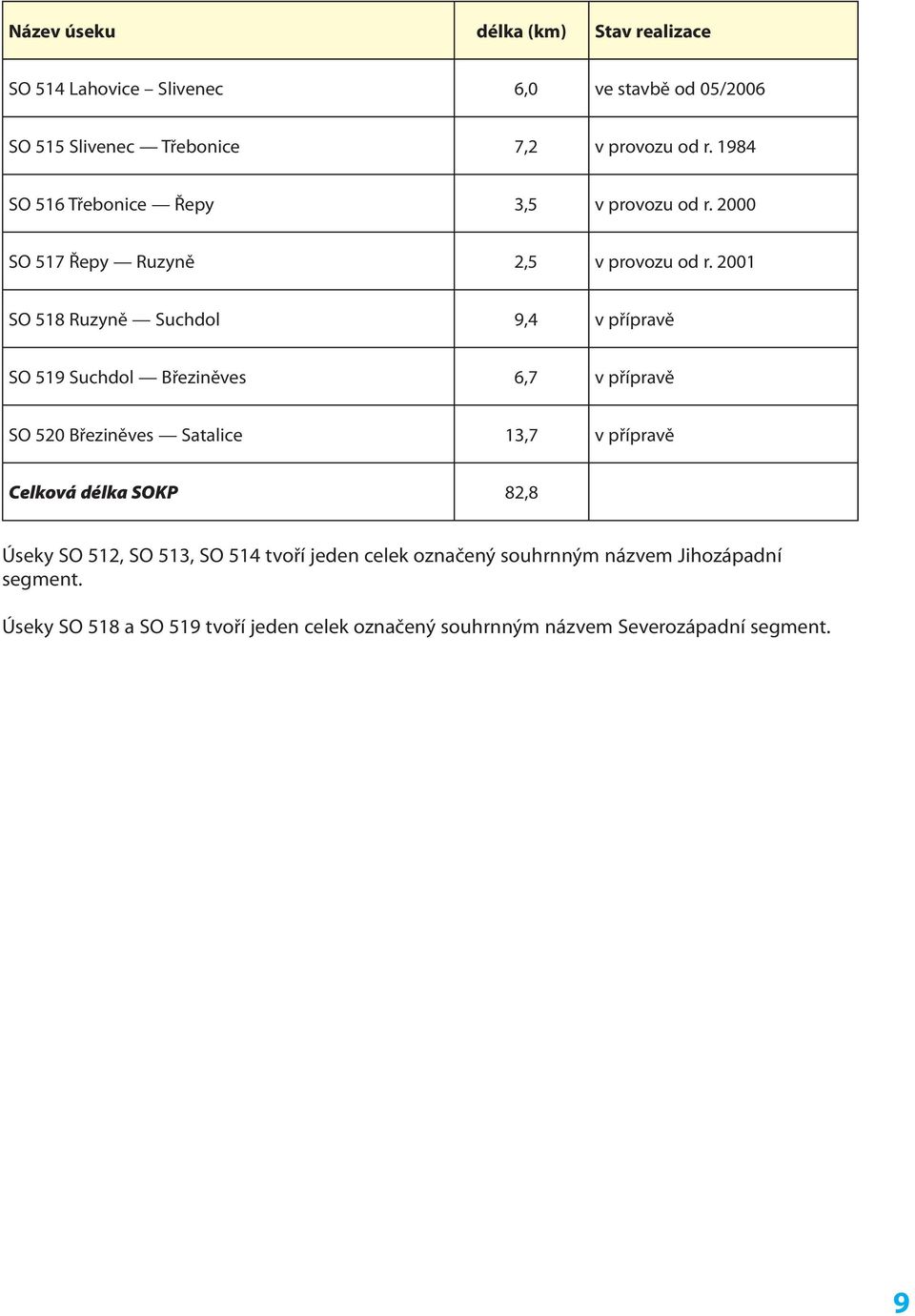 2001 SO 518 Ruzyně Suchdol 9,4 v přípravě SO 519 Suchdol Březiněves 6,7 v přípravě SO 520 Březiněves Satalice 13,7 v přípravě Celková délka