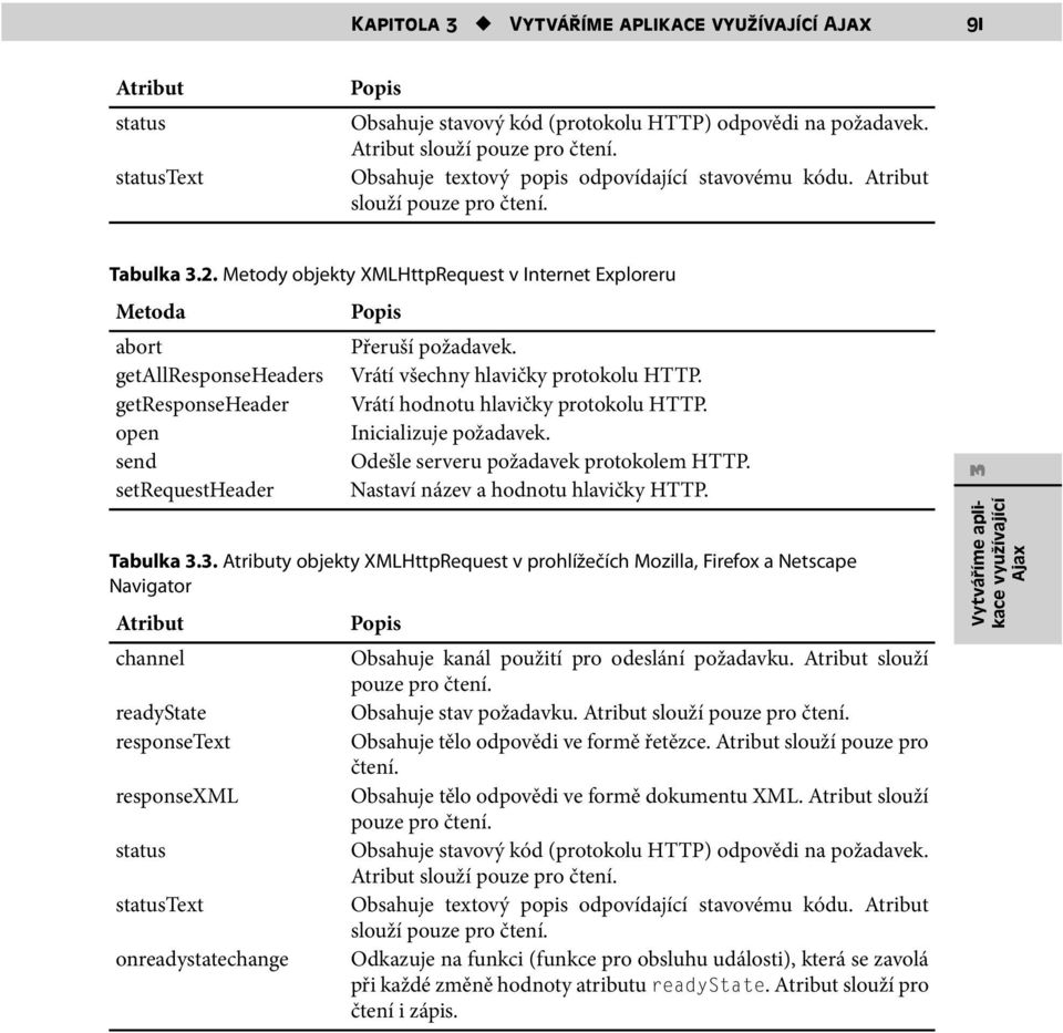 setrequestheader Popis Přeruší požadavek Vrátí všechny hlavičky protokolu HTTP Vrátí hodnotu hlavičky protokolu HTTP Inicializuje požadavek Odešle serveru požadavek protokolem HTTP Nastaví název a