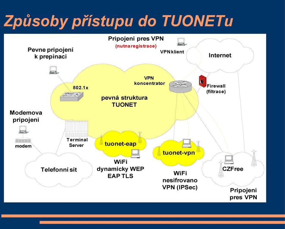 1x pevná struktura TUONET VPN koncentrator Firewall (filtrace) Modemova pripojeni modem