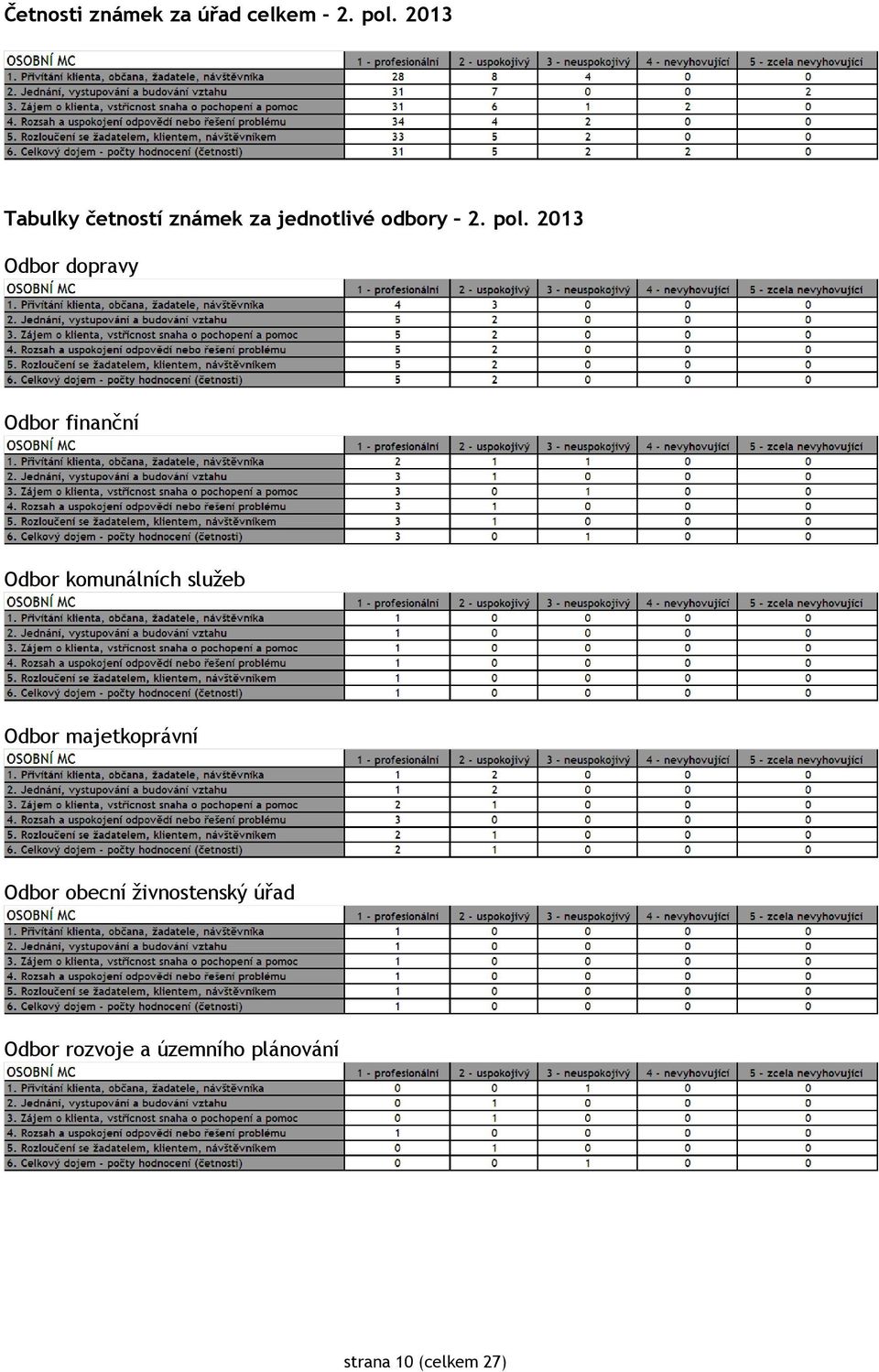 2013 Odbor dopravy Odbor finanční Odbor komunálních služeb Odbor