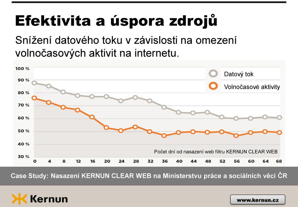 Datový tok Volnočasové aktivity Počet dní od nasazení web filtru