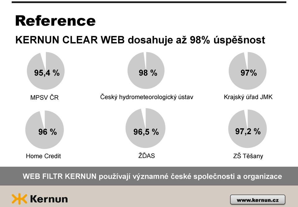 úřad JMK 96 % 96,5 % 97,2 % Home Credit ŽĎAS ZŠ Těšany WEB