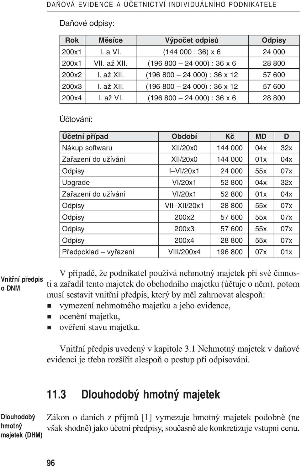 (196 800 24 000) : 36 x 6 28 800 Úãtování: Úãetní pfiípad Období Kã MD D Nákup softwaru XII/20x0 144 000 04x 32x Zafiazení do uïívání XII/20x0 144 000 01x 04x Odpisy I VI/20x1 24 000 55x 07x Upgrade