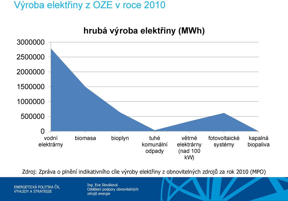 odpady větrné elektrárny (nad 100 kw) fotovoltaické systémy kapalná biopaliva Zdroj: