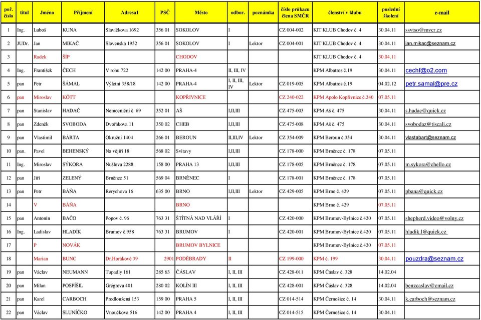 mikac@seznam.cz 3 Radek ŠÍP CHODOV KIT KLUB Chodov č. 4 30.04.11 4 Ing. František ČECH V rohu 722 142 00 PRAHA-4 II, III, IV KPM Albatros č.19 30.04.11 cechf@o2.