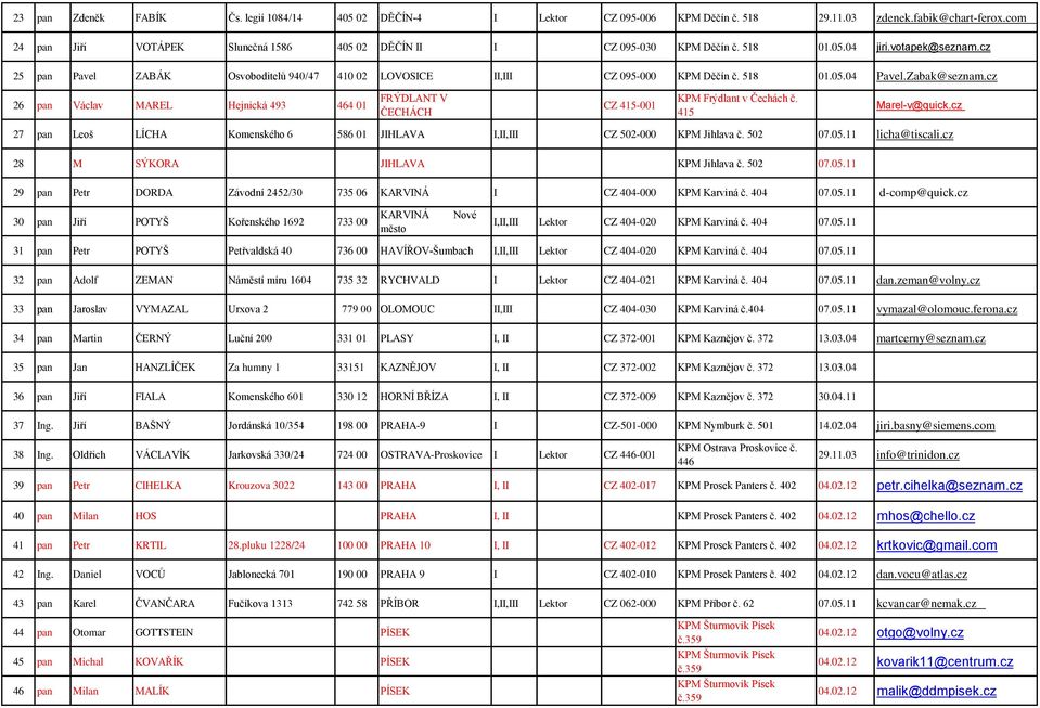 cz 25 pan Pavel ZABÁK Osvoboditelů 940/47 410 02 LOVOSICE II,III CZ 095-000 KPM Děčín č. 518 01.05.04 Pavel.Zabak@seznam.