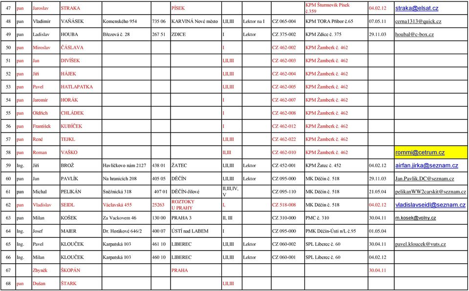 462 51 pan Jan DIVÍŠEK I,II,III CZ 462-003 KPM Ţamberk č. 462 52 pan Jiří HÁJEK I,II,III CZ 462-004 KPM Ţamberk č. 462 53 pan Pavel HATLAPATKA I,II,III CZ 462-005 KPM Ţamberk č.