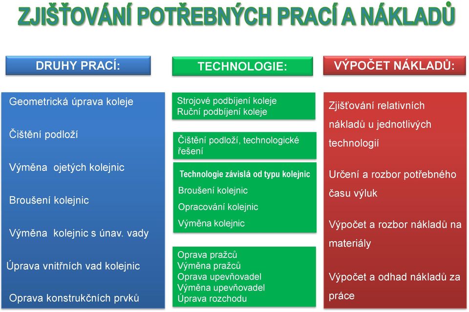 Technologie závislá od typu kolejnic Broušení kolejnic Opracování kolejnic Výměna kolejnic Oprava pražců Výměna pražců Oprava upevňovadel Výměna upevňovadel