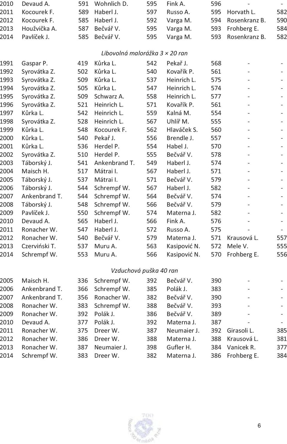 561 1993 SyrovátkaZ. 509 KrkaL. 537 HeinrichL. 575 1994 SyrovátkaZ. 505 KrkaL. 547 HeinrichL. 574 1995 SyrovátkaZ. 509 SchwarzA. 558 HeinrichL. 577 1996 SyrovátkaZ. 521 HeinrichL. 571 KovaíkP.
