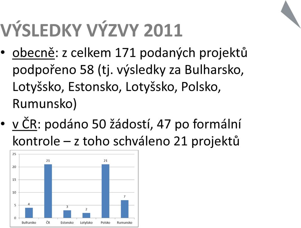 výsledky za Bulharsko, Lotyšsko, Estonsko, Lotyšsko,