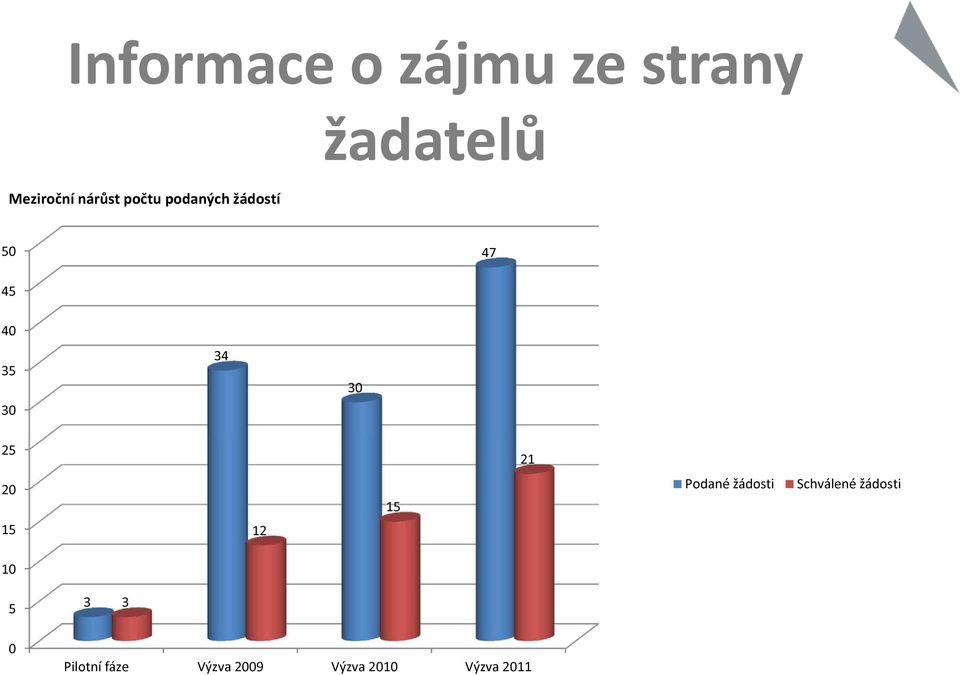 30 25 21 20 15 12 15 Podané žádosti Schválené