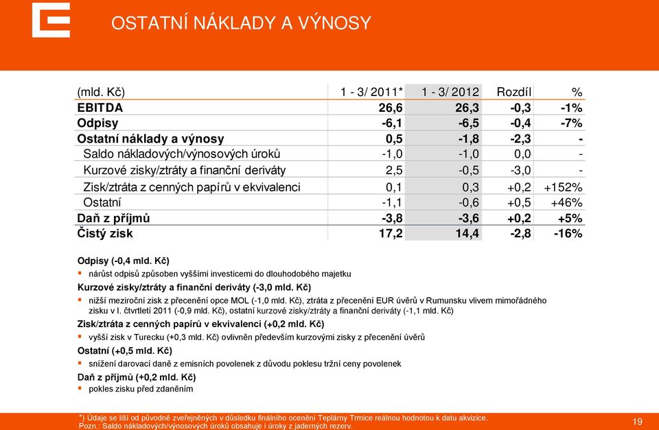 finanční deriváty 2,5-0,5-3,0 - Zisk/ztráta z cenných papírů v ekvivalenci 0,1 0,3 +0,2 +152% Ostatní -1,1-0,6 +0,5 +46% Daň z příjmů -3,8-3,6 +0,2 +5% Čistý zisk 17,2 14,4-2,8-16% Odpisy (-0,4 mld.