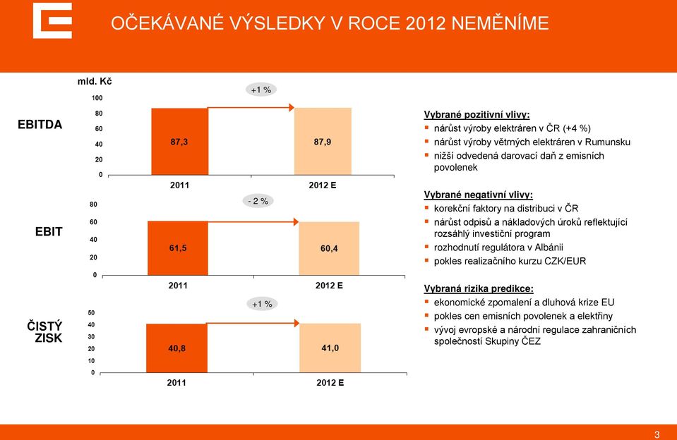 odvedená darovací daň z emisních povolenek Vybrané negativní vlivy: korekční faktory na distribuci v ČR nárůst odpisů a nákladových úroků reflektující