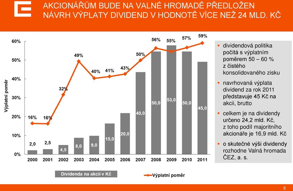 navrhovaná výplata dividend za rok 2011 představuje 45 Kč na akcii, brutto celkem je na dividendy určeno