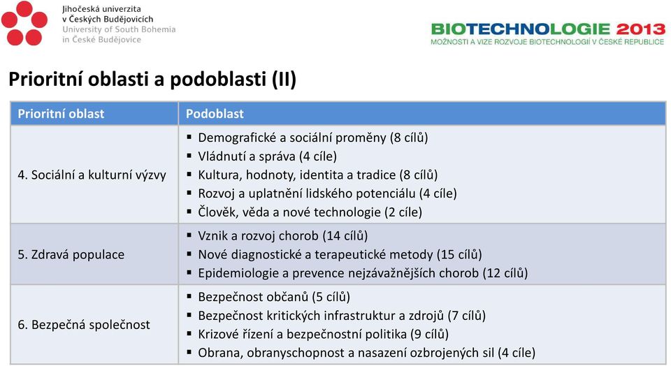 lidského potenciálu (4 cíle) Člověk, věda a nové technologie (2 cíle) Vznik a rozvoj chorob (14 cílů) Nové diagnostické a terapeutické metody (15 cílů) Epidemiologie