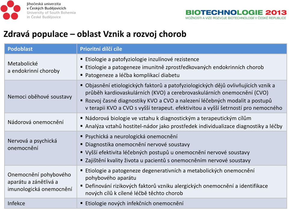 léčba komplikací diabetu Objasnění etiologických faktorů a patofyziologických dějů ovlivňujících vznik a průběh kardiovaskulárních (KVO) a cerebrovaskulárních onemocnění (CVO) Rozvoj časné