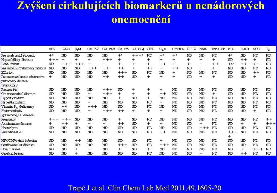 onemocnění Trapé J et al.